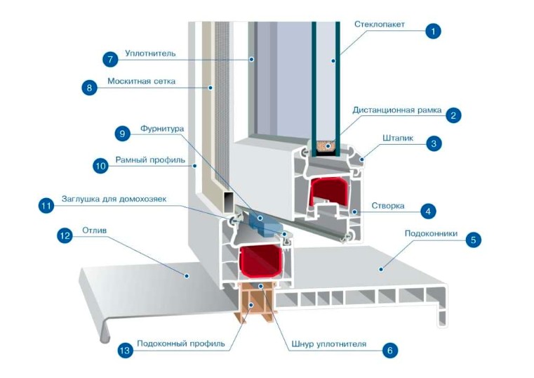 Производство и установка пластиковых окон